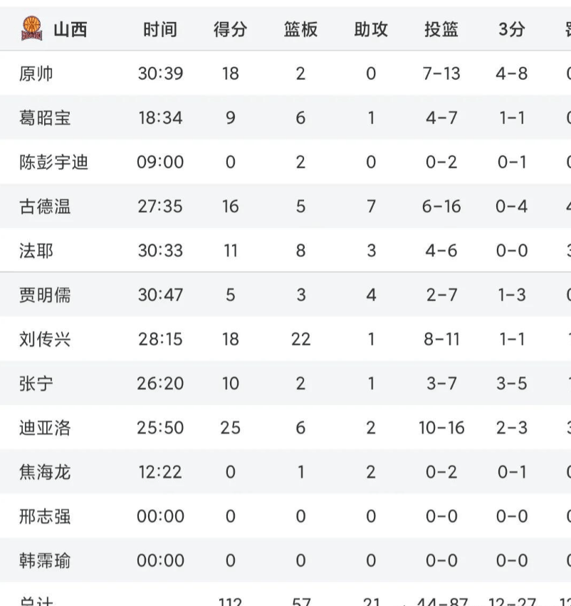 Basketball change points table (example of filling in basketball points table)